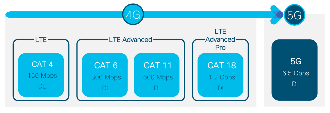 catégorie routeur 5G et 4G